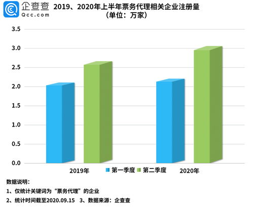 企查查数据 我国票务代理相关企业共44.2万家,上海位居第一