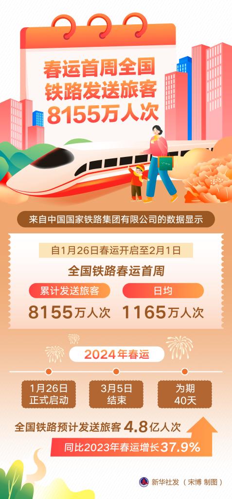 春运首周全国铁路发送旅客8155万人次